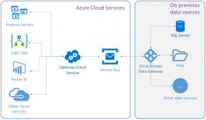 Schéma Azure On-premises Data Gateway