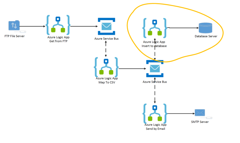 Service bus topic- nouvel abonné