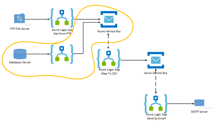 add new publisher to service bus queure or topic