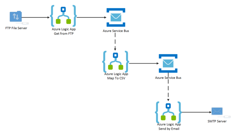 Making logic app process reliable by splitting