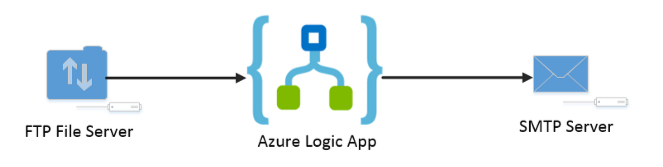 processus simple avec azure logic apps