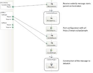 Parent orchestration get characters