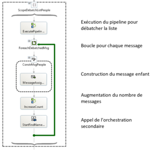 debatching message orchestration