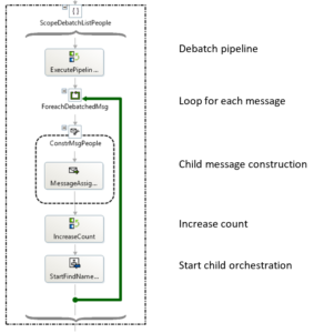 debatching message orchestration