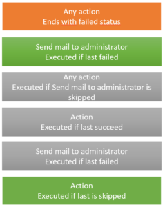 error handling with run after mistakes