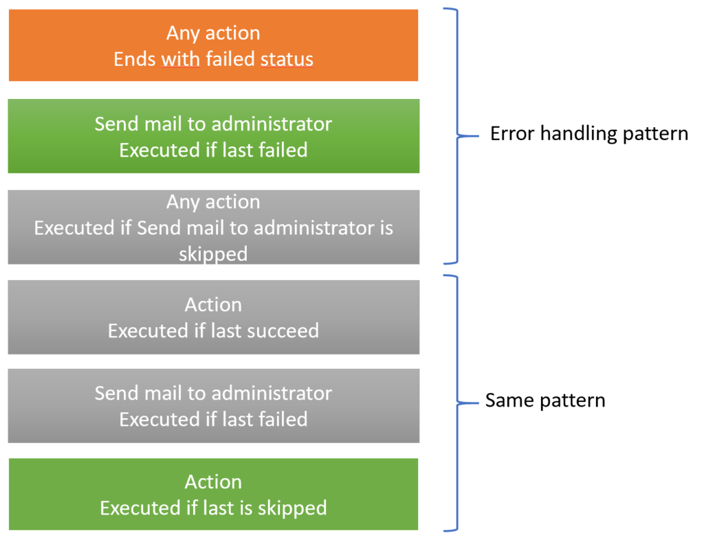 error handling pattern