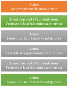 gestion erreur avec run after