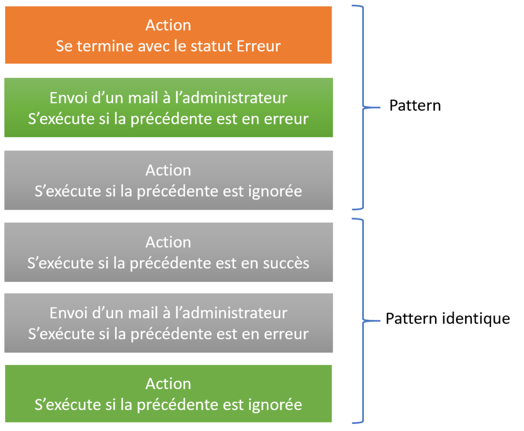 gestion erreur avec run after pattern