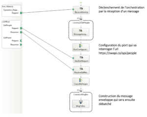 orchestration get personnage