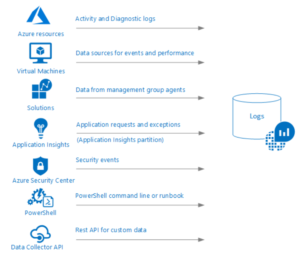 Azure Monitor Logs DataSources