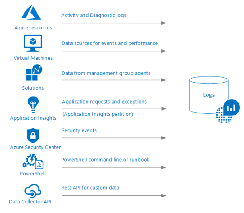 Source de donnees Azure Monitor Logs