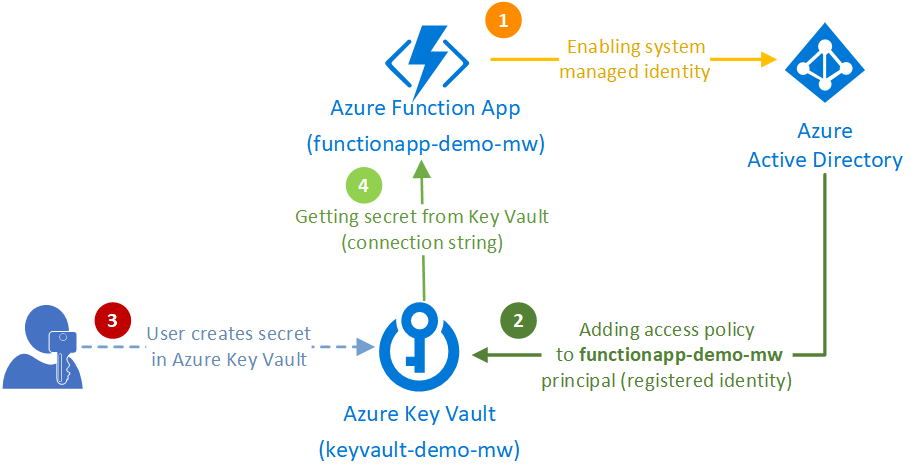 Solution overview