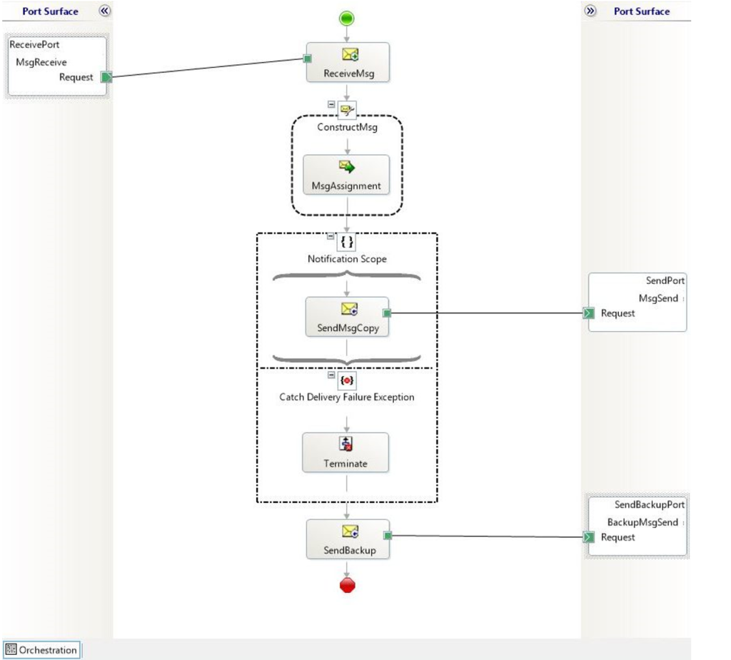 ack handling in orchestration