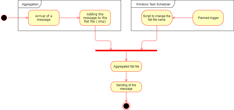 Aggregating messages and flat files assembling process