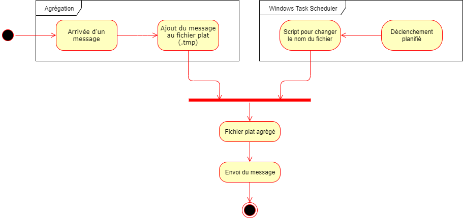 Processus d'agrégation de messages et d'assemblage de fichier plat 