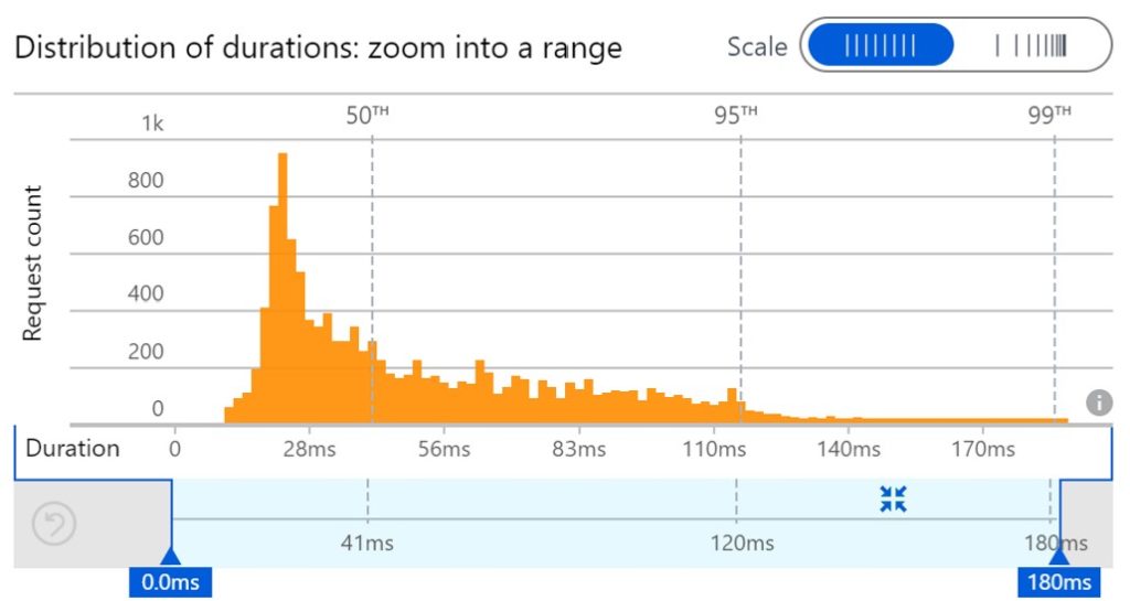 Response time distribution