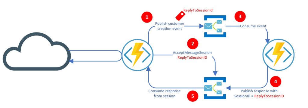 Request-Reply pattern implementation overview