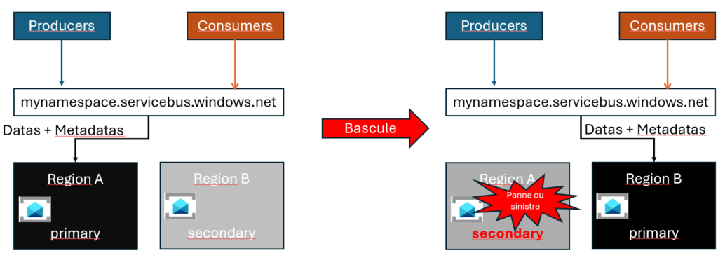 Illustration of the geo replication in Azure Service Bus