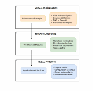 L'architecture iac en 3 niveaux