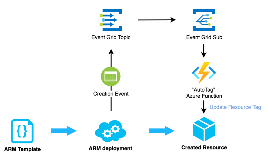 Tag Generation Architecture