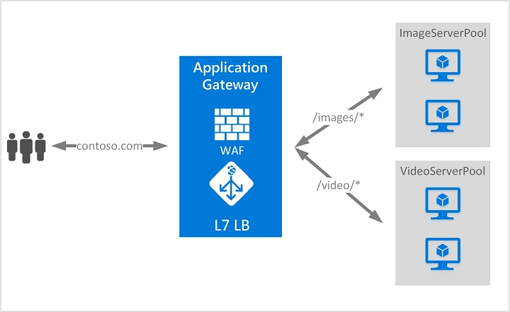 application gateway diagram