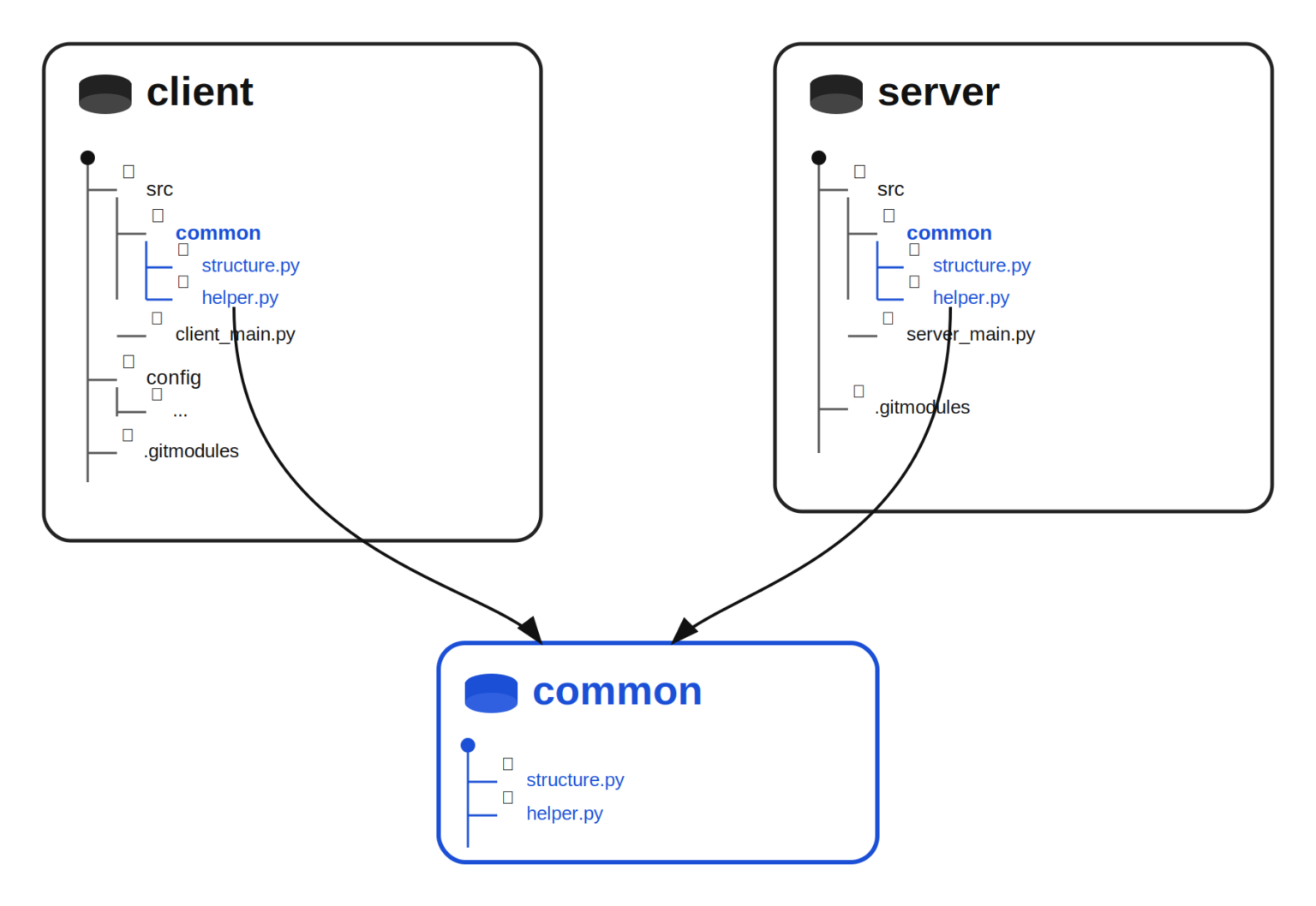 MiddleWay - Git Submodules : partager et versionner du code entre ...