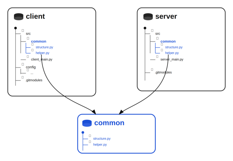 MiddleWay - Git Submodules : partager et versionner du code entre ...